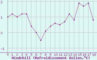 Courbe du refroidissement éolien pour Neuville-de-Poitou (86)