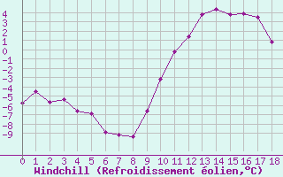 Courbe du refroidissement éolien pour Aurillac (15)