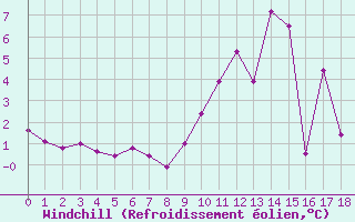 Courbe du refroidissement olien pour Belfort-Dorans (90)