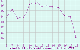 Courbe du refroidissement olien pour Kefalhnia Airport