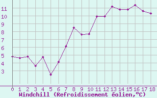 Courbe du refroidissement olien pour Mathod