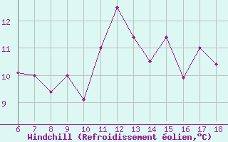 Courbe du refroidissement olien pour Dobbiaco