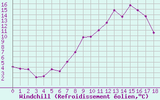 Courbe du refroidissement olien pour Soria (Esp)