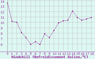 Courbe du refroidissement olien pour Chtillon-sur-Seine (21)