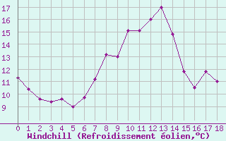 Courbe du refroidissement olien pour Soria (Esp)