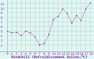Courbe du refroidissement olien pour Plouguenast (22)