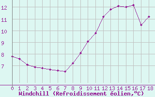 Courbe du refroidissement olien pour Goldbach-Altenbach (68)