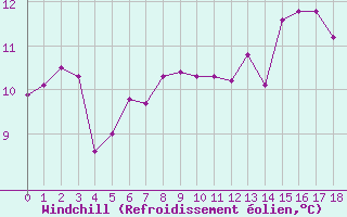 Courbe du refroidissement olien pour Cap Gris-Nez (62)