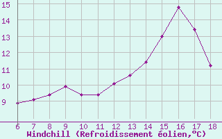 Courbe du refroidissement olien pour Cap Mele (It)