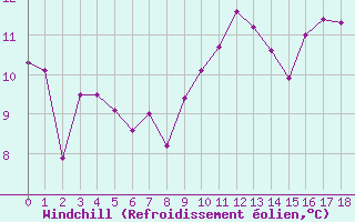 Courbe du refroidissement olien pour Gourdon (46)