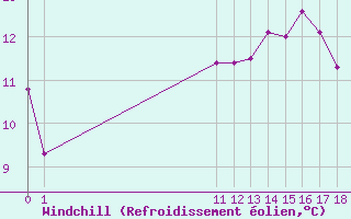 Courbe du refroidissement olien pour Boulleville (27)