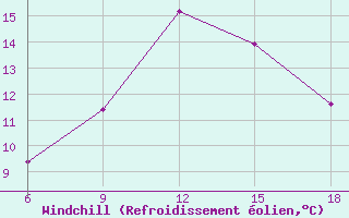 Courbe du refroidissement olien pour Khenchella