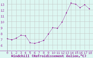 Courbe du refroidissement olien pour Angers-Marc (49)