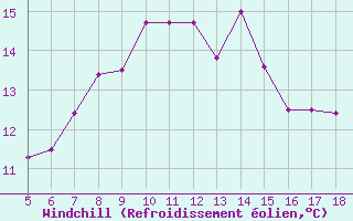 Courbe du refroidissement olien pour Pantelleria