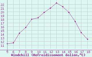 Courbe du refroidissement olien pour Prizzi
