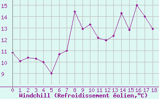 Courbe du refroidissement olien pour Terschelling Hoorn