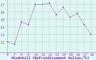 Courbe du refroidissement olien pour Cap Mele (It)