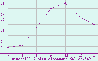 Courbe du refroidissement olien pour Shirokiy Priluk