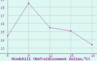 Courbe du refroidissement olien pour Ordu