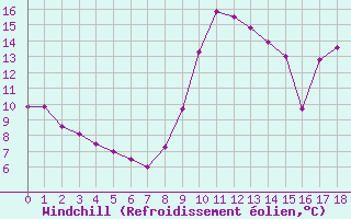 Courbe du refroidissement olien pour Pointe de Socoa (64)