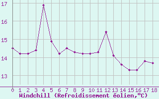 Courbe du refroidissement olien pour Le Vigan (30)