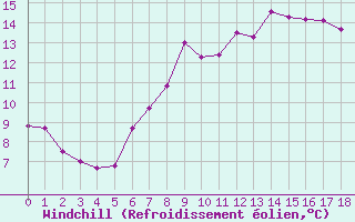 Courbe du refroidissement olien pour Belmullet