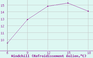 Courbe du refroidissement olien pour Khenchella