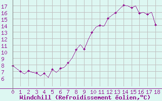 Courbe du refroidissement olien pour Maastricht / Zuid Limburg (PB)