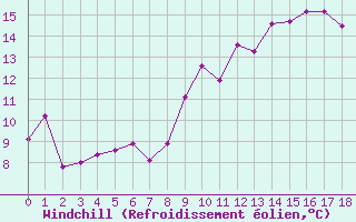 Courbe du refroidissement olien pour Saintes (17)