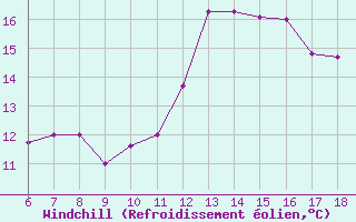 Courbe du refroidissement olien pour Cap Mele (It)