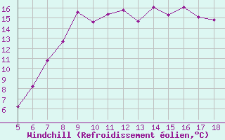 Courbe du refroidissement olien pour Frosinone