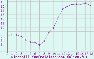 Courbe du refroidissement olien pour Bordeaux (33)