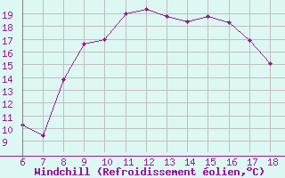 Courbe du refroidissement olien pour Bou-Saada
