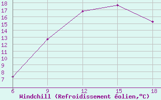 Courbe du refroidissement olien pour Khenchella