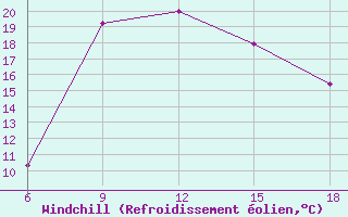 Courbe du refroidissement olien pour Dellys