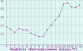 Courbe du refroidissement olien pour Aniane (34)