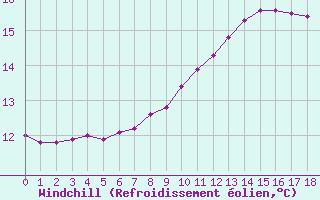 Courbe du refroidissement olien pour Herbault (41)