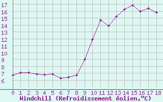 Courbe du refroidissement olien pour Chamonix (74)