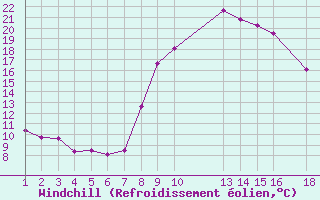 Courbe du refroidissement olien pour Roc St. Pere (And)