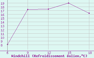 Courbe du refroidissement olien pour Dellys