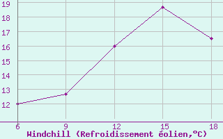 Courbe du refroidissement olien pour Chefchaouen