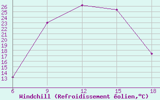 Courbe du refroidissement olien pour Konya / Eregli