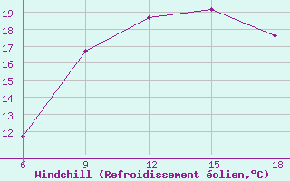 Courbe du refroidissement olien pour Beni-Saf