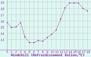 Courbe du refroidissement éolien pour Luc-sur-Orbieu (11)