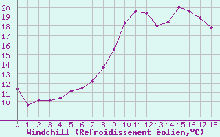 Courbe du refroidissement olien pour Dornick