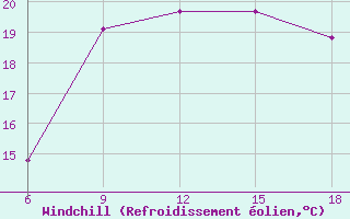 Courbe du refroidissement olien pour Ghazaouet