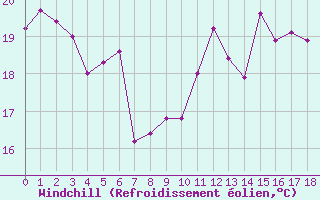 Courbe du refroidissement olien pour Sorgues (84)