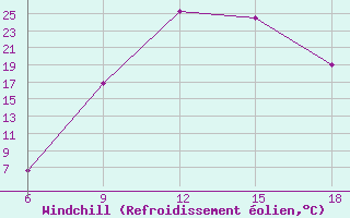 Courbe du refroidissement olien pour Sidi Bel Abbes