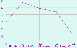 Courbe du refroidissement olien pour Silifke