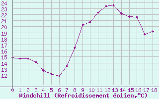 Courbe du refroidissement éolien pour Calacuccia (2B)